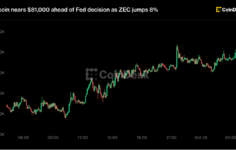 Bitcoin nears $81,000 ahead of Fed decision as ZEC jumps 8%