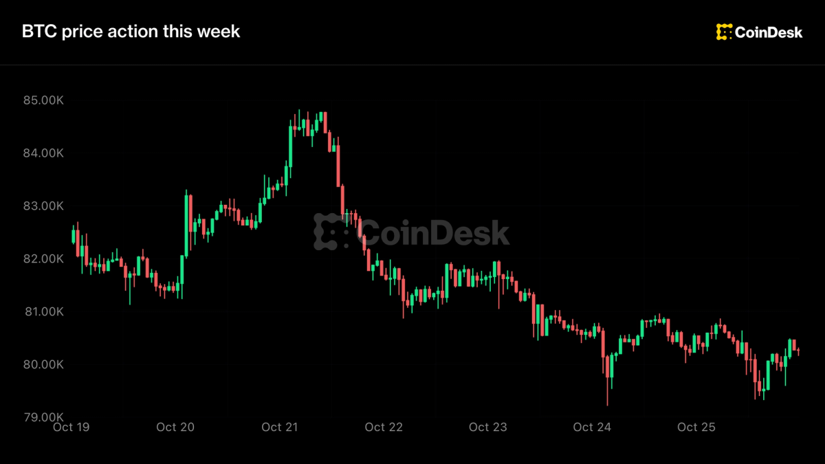Live news: Bitcoin slips below $80,000 as Anthropic files for massive IPO