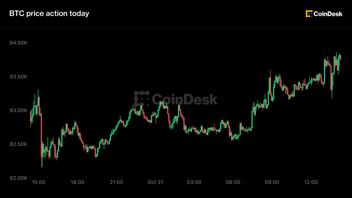 Live updates: Bitcoin rises to $84,000 as SpaceX leads markets higher