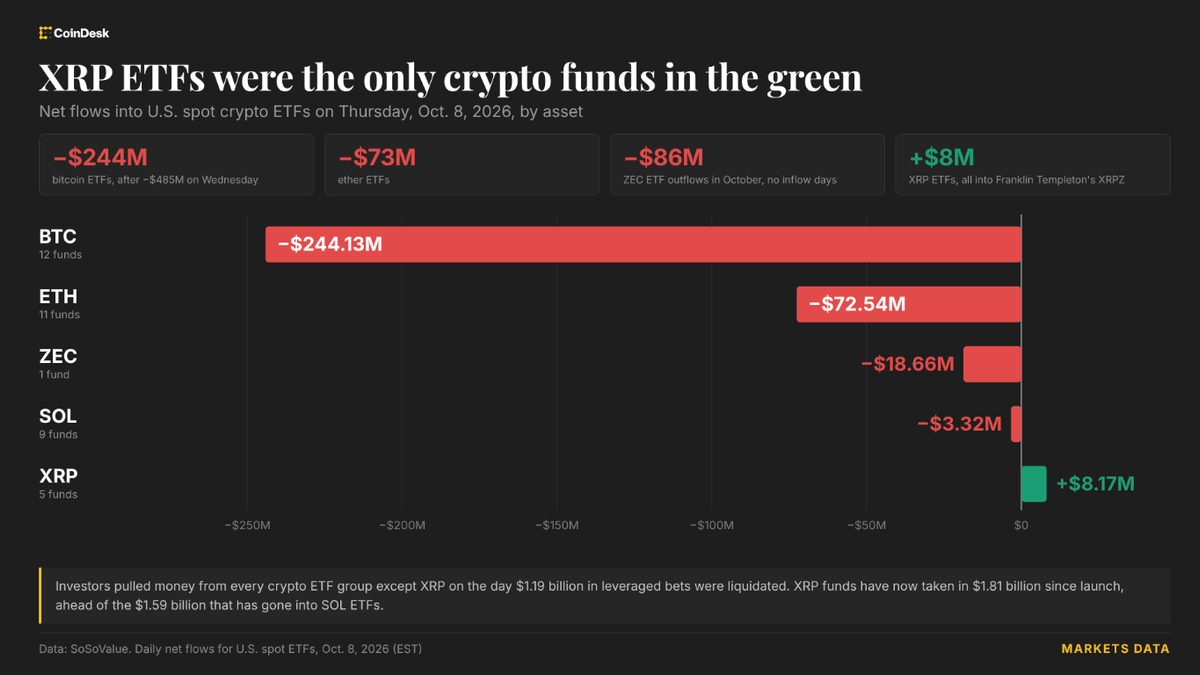 Canlı güncellemeler: BTC, ETH ve ZEC fonları çıkışlar sonrası yeşil renkte olan tek ETF’ler XRP