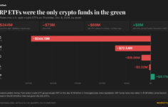 Live updates: Bitcoin climbs back above $83,000; XRP ETFs only crypto funds with inflows Thursday