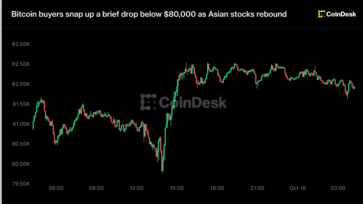 Bitcoin buyers snap up a brief drop below $80,000 as Asian stocks rebound