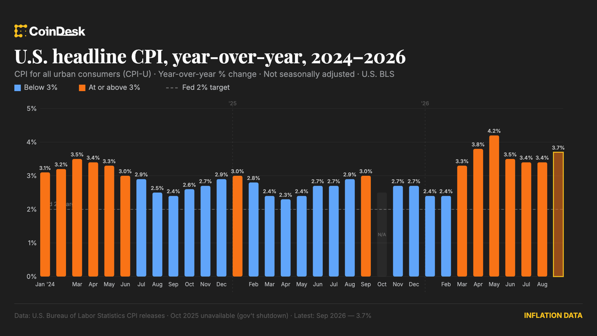 U.S. September CPI comes in hot, sending bitcoin sharply lower