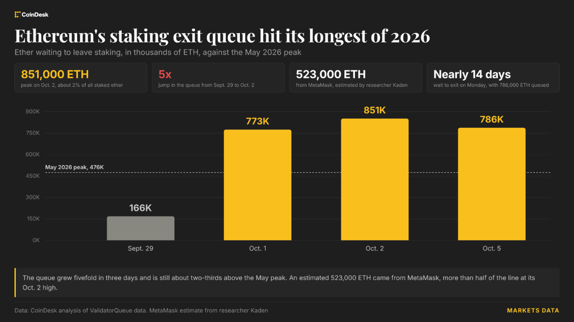 Ethereum has a 25-day wait to start staking, with nearly 1.5 million ETH in line