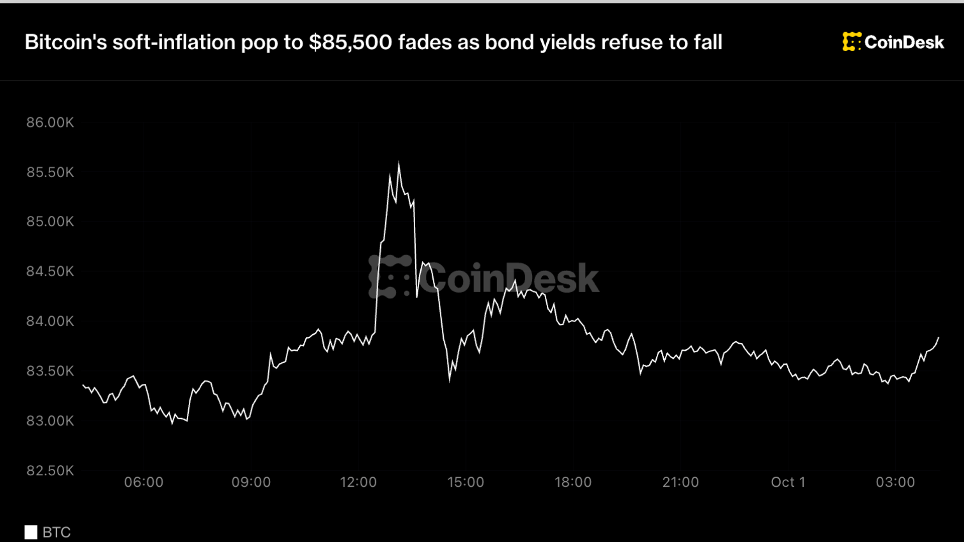 Bitcoin’s soft-inflation pop to $85,500 fades as bond yields refuse to fall