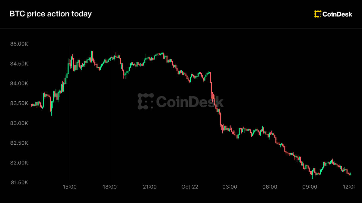 Live updates: Bitcoin slumps below $82,000 as risk off mood returns