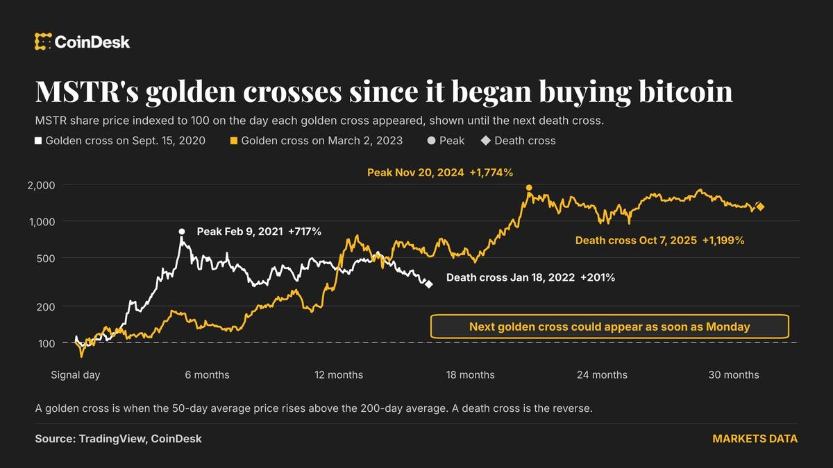 Strategy’s price chart is about to flash a major bullish signal weeks after bitcoin did
