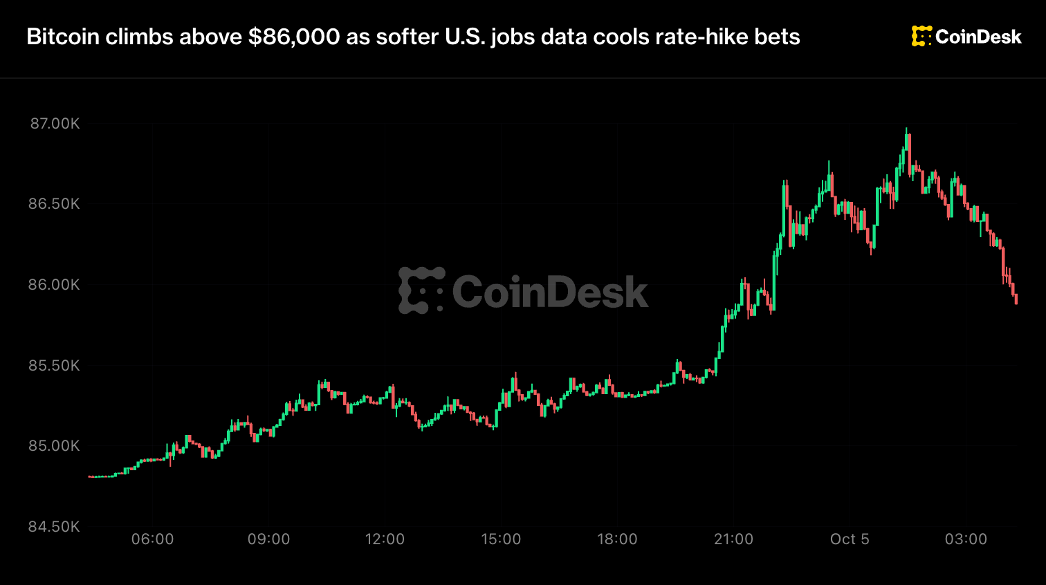 Bitcoin 87.000 dolara yaklaşarak neredeyse sekiz ayın en yüksek seviyesini belirledi ve ardından tersine döndü