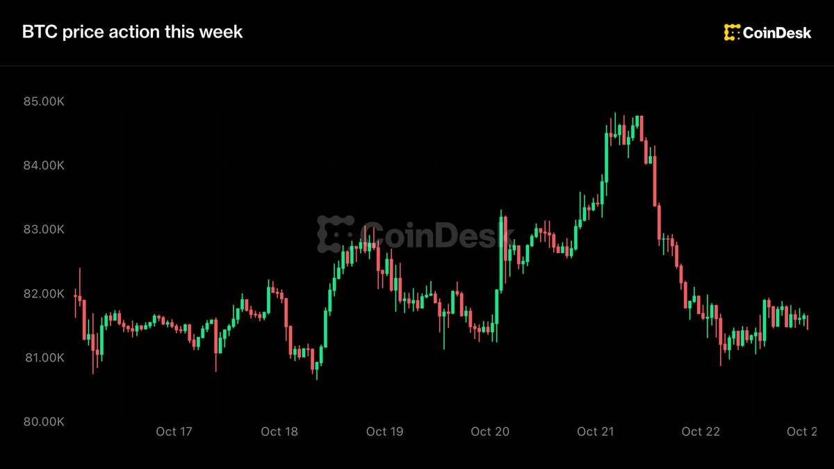 Live updates: Bitcoin holds above $81,000 as oil prices hit six-month high