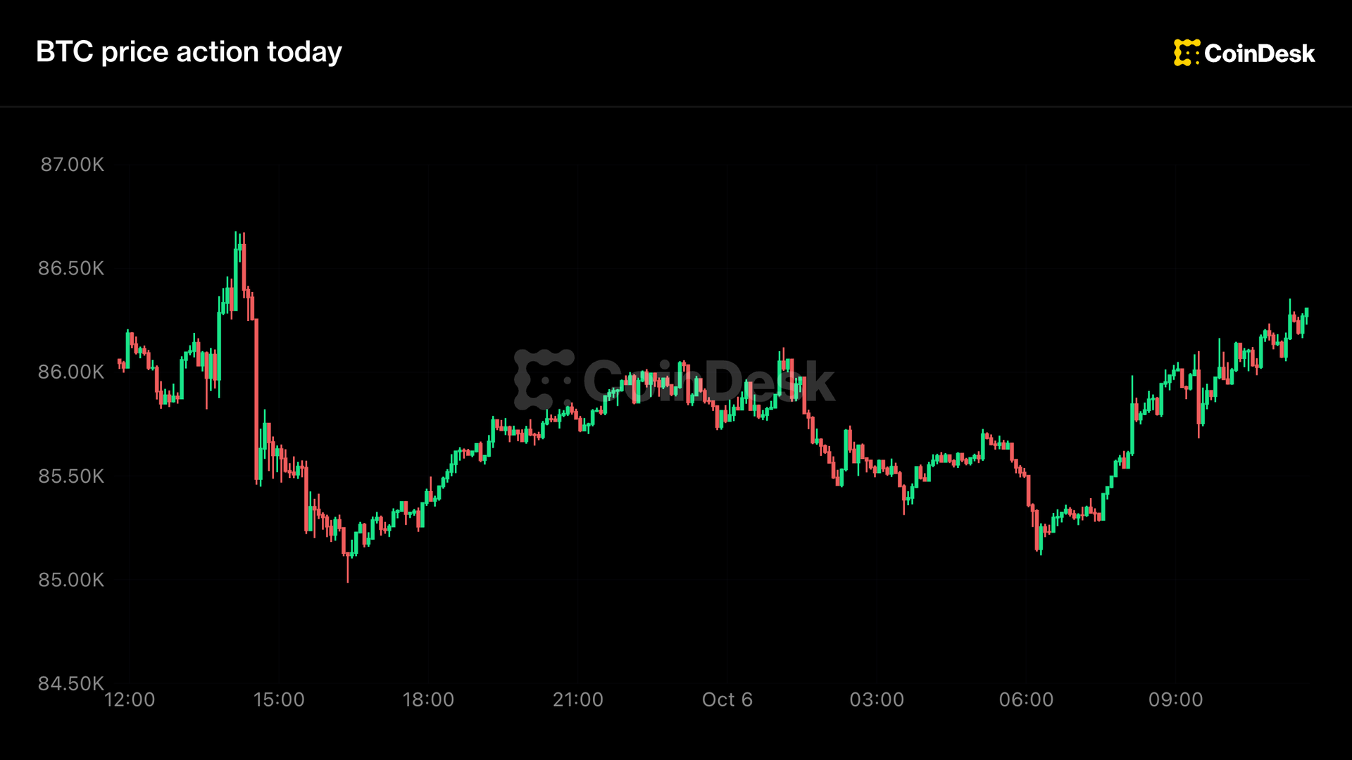 Live updates: Bitcoin remains locked in range as stocks notch another new record high