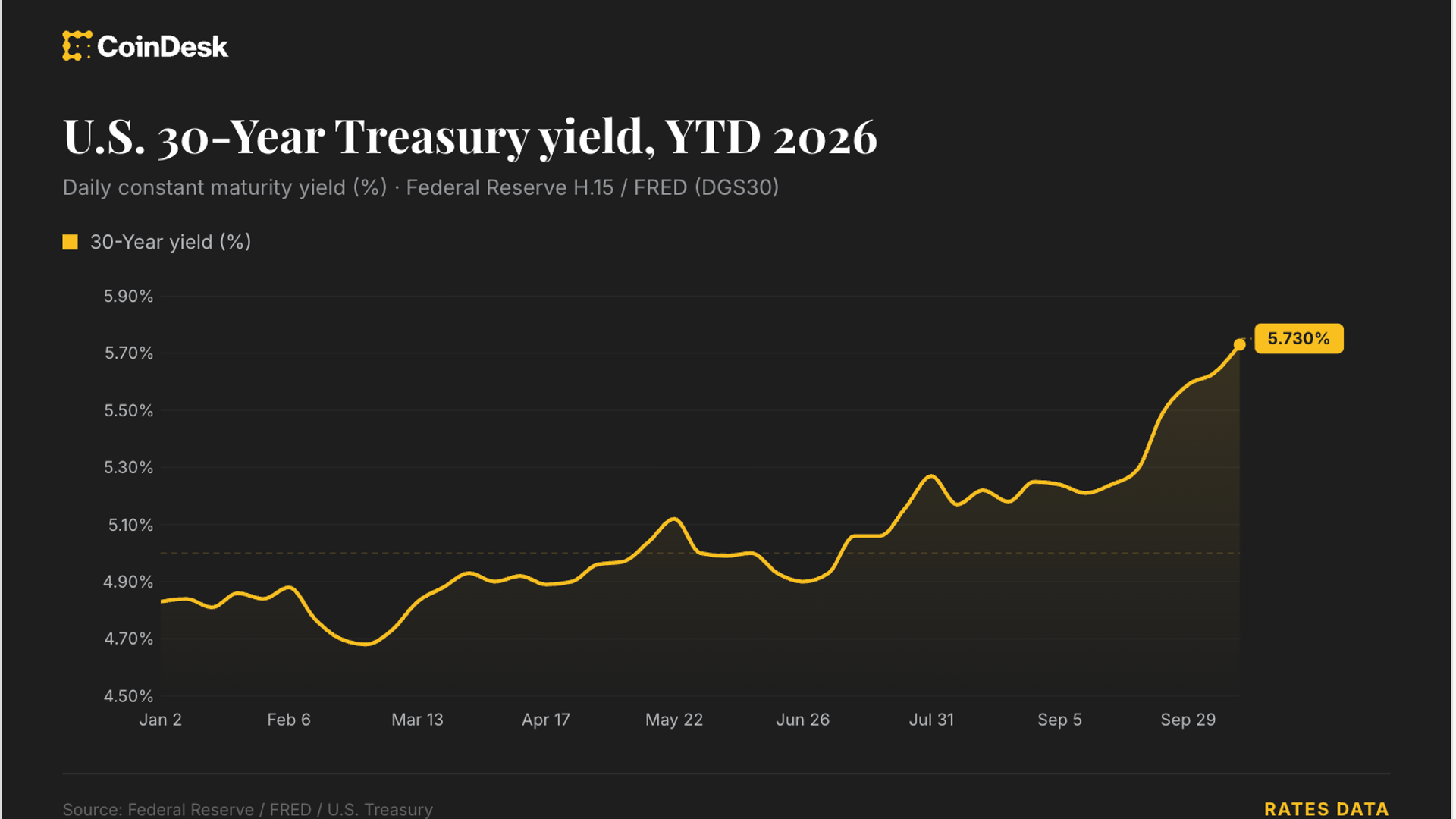 Live news: Risk assets under pressure as bond selloff and oil rally intensify
