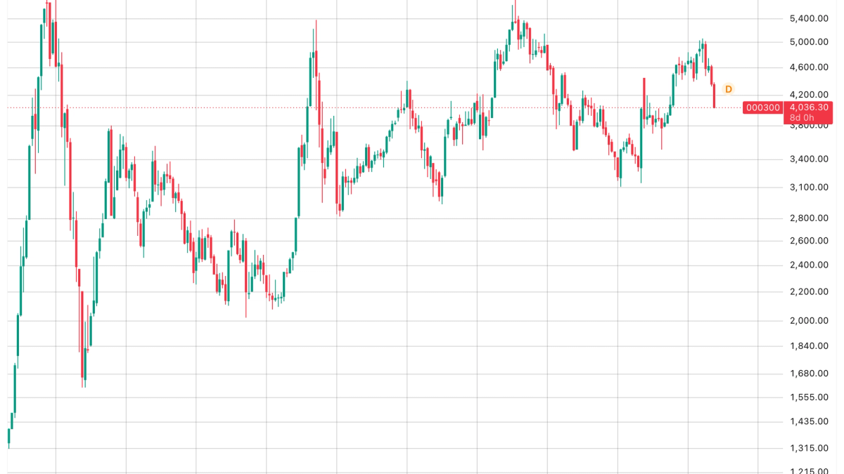 Asian stocks tumble, bitcoin retreats as China enters bear market