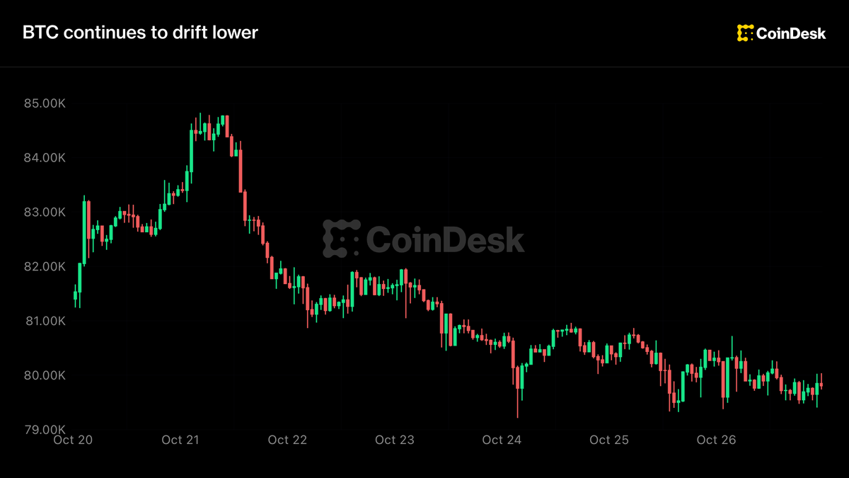 Live updates: Bitcoin holds near $80,000 as AI buildout draws investor attention and capital