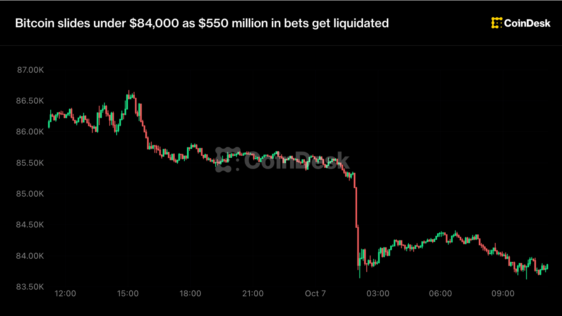 Live updates: Cryptos tumble, with ETH down 5% as Tom Lee confirms buying limit