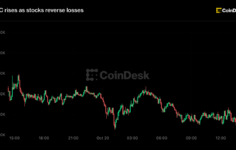 Live updates: Bitcoin reclaims $83,000 as stocks turn higher