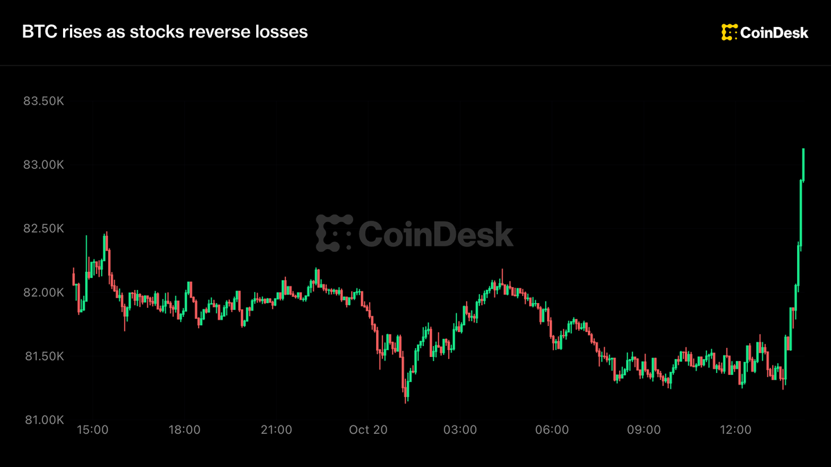 Live updates: Bitcoin reclaims $83,000 as stocks turn higher
