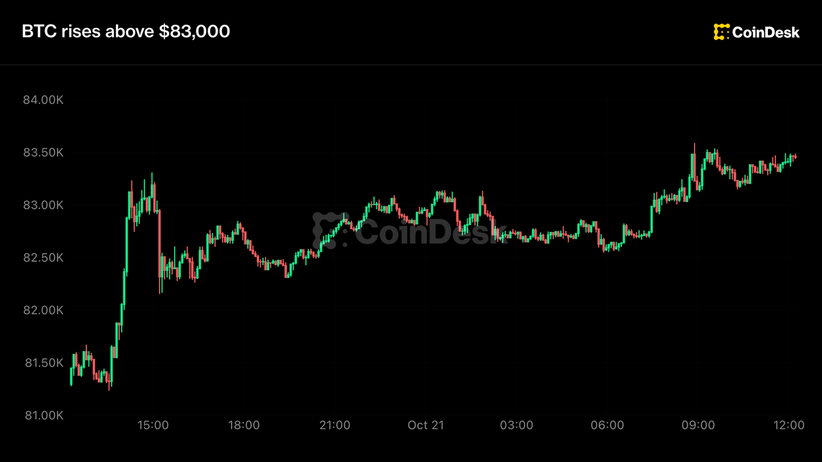 Live updates: Bitcoin rises above $83,000 as SpaceX results, possible Tesla merger, lift markets