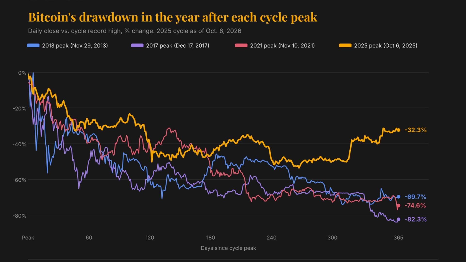 Why bitcoin is down ‘just’ 32% a year after its record high of $126,000