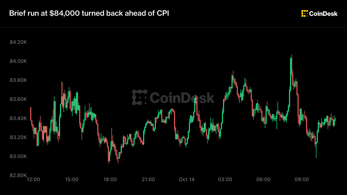 Live updates: Bitcoin treading water near $83,000 ahead of U.S. inflation data