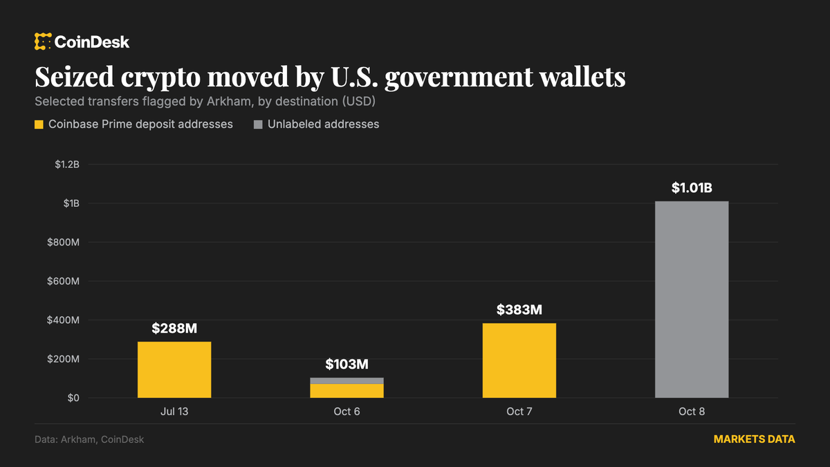 U.S. government moves $1 billion in bitcoin tied to Bitfinex hack, with no sign of sale