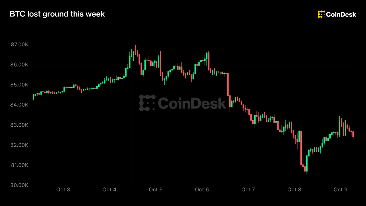 Live updates: Bitcoin slips from day’s highs, set to close week with a loss