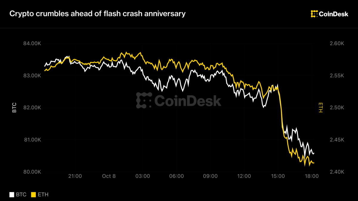 Live updates: Bitcoin adds to declines, testing $80,000 level