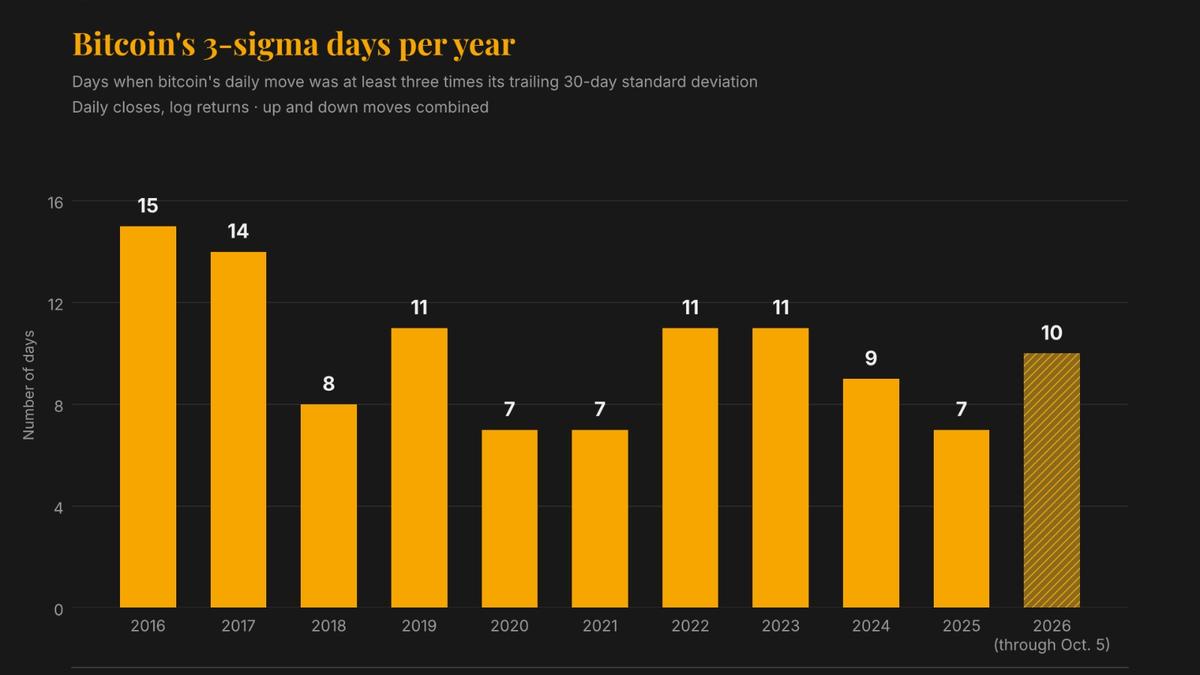 Bitcoin’s volatility has plunged, but extreme price swings are more frequent than in 2018