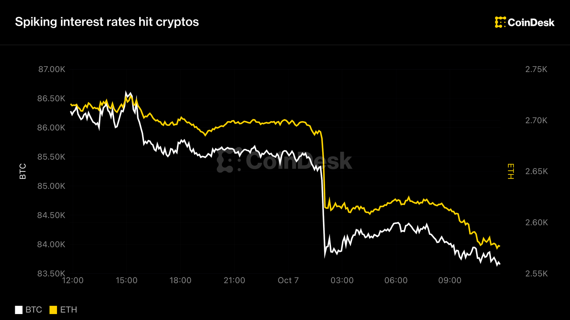 Live updates: Cryptos tumble, with ETH down 5% as Tom Lee confirms Bitmine buying limit