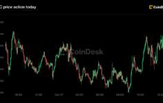 Live updates: Bitcoin edges higher as Nasdaq surges 1.2%