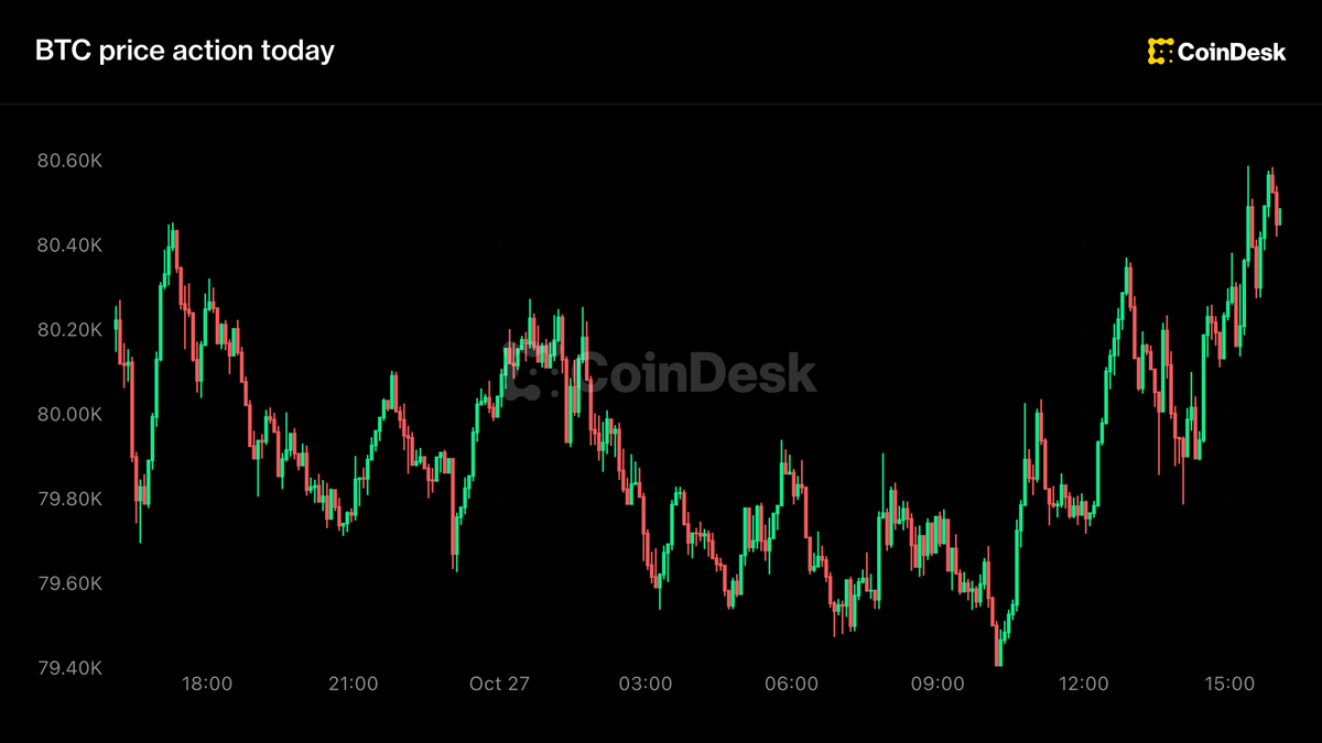 Live updates: Bitcoin edges higher as Nasdaq surges 1.2%