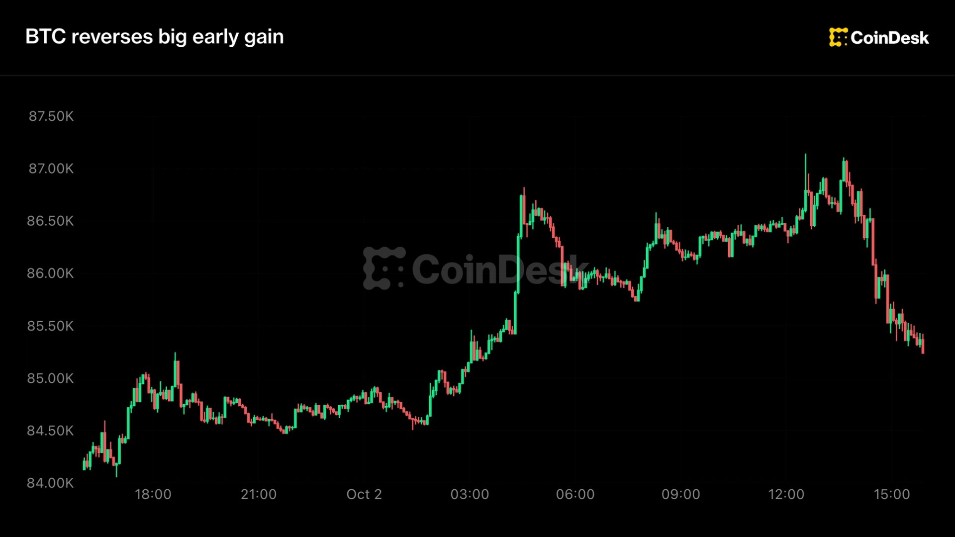 Live updates: Bitcoin reverses big early gains following soft U.S. jobs data