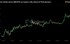 Live updates: Bitcoin climbs above $81,000 as majors rally ahead of Fed decision