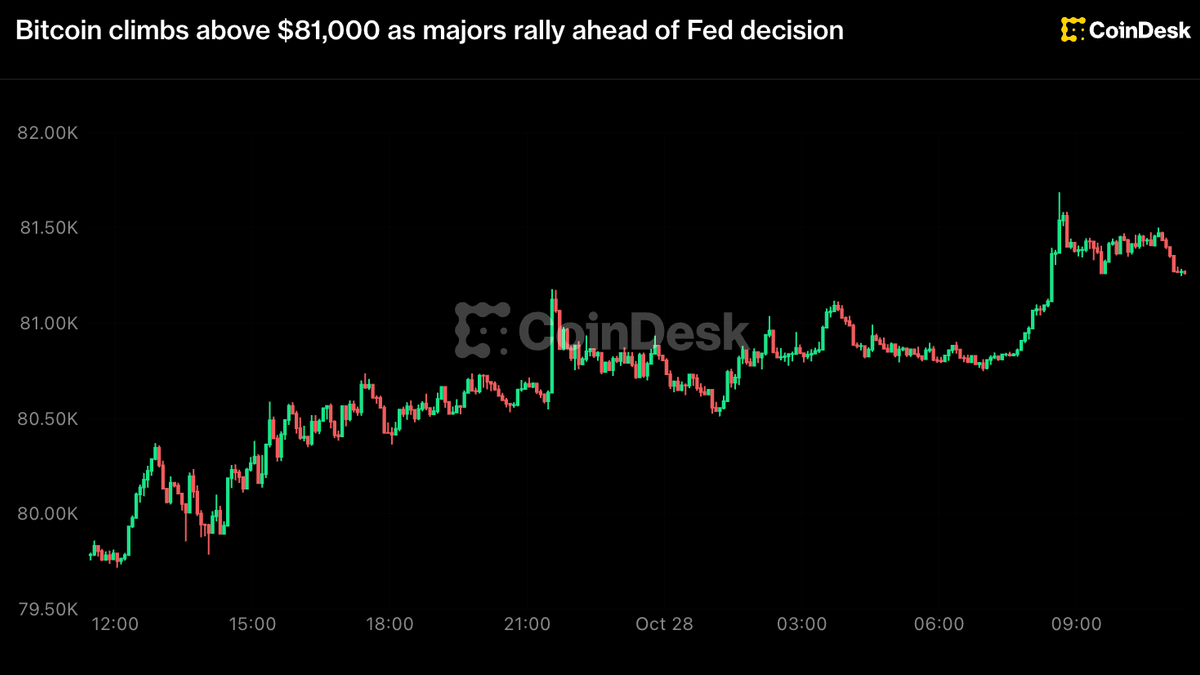 Live updates: Bitcoin climbs above $81,000 as majors rally ahead of Fed decision