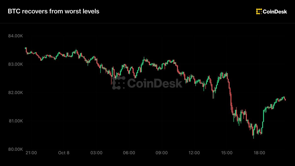 Live updates: Bitcoin pulls off worst levels late in Thursday session