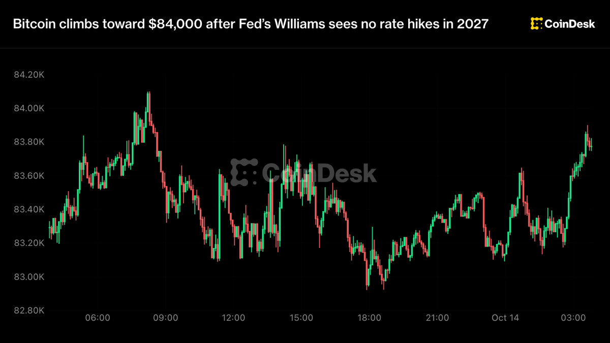 Bitcoin climbs toward $84,000 after Fed’s Williams sees no rate hikes in 2027