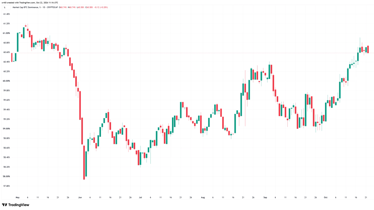 Crypto traders seek shelter in bitcoin as altcoins slide and ETF flows wobble