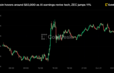 Bitcoin hovers around $83,000 as AI earnings revive tech, ZEC jumps 11%