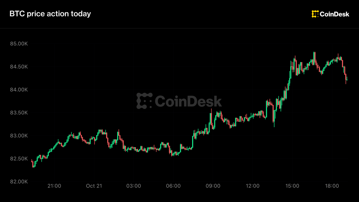 Live updates: Bitcoin holds above $84,000 as Middle East worries resurface