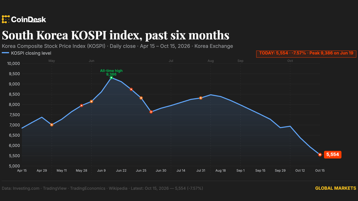Live updates: Bitcoin trades near $81,000 as South Korea’s chip-heavy Kospi continues to plunge