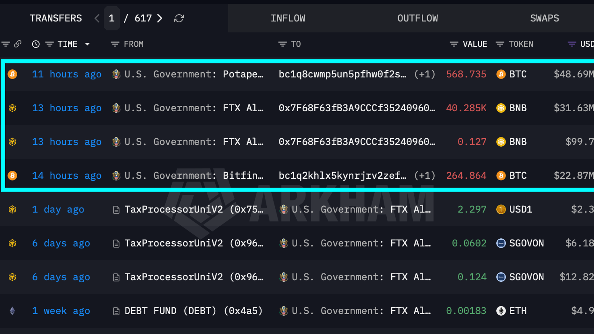 U.S. government moves over $100 million in BTC and BNB. A sale hasn’t been confirmed